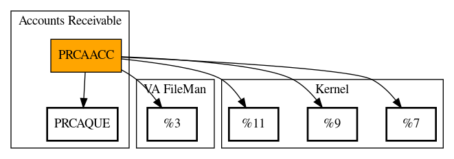 Call Graph