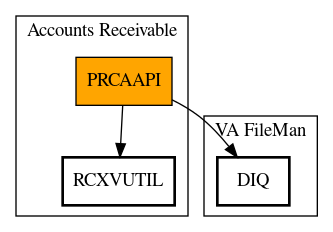 Call Graph