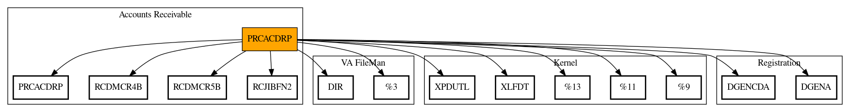 Call Graph