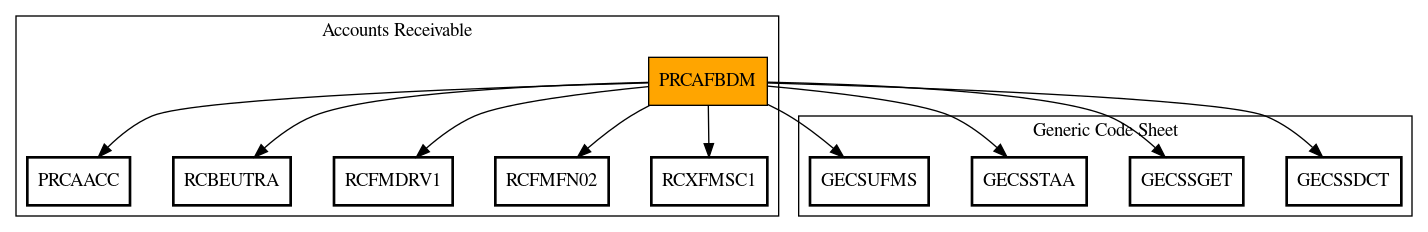 Call Graph