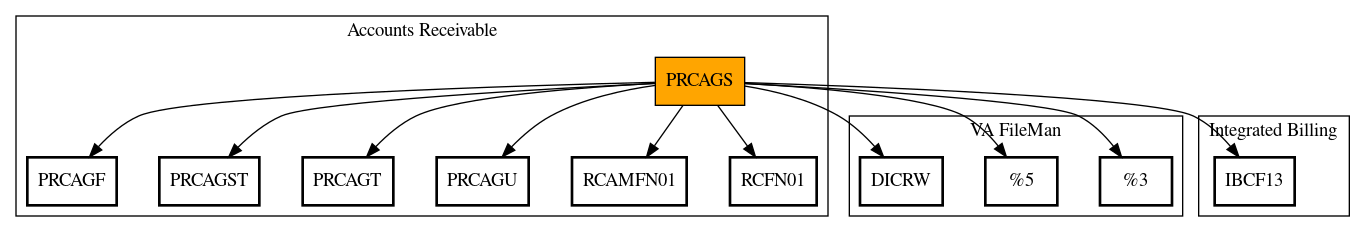 Call Graph