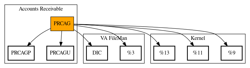 Call Graph