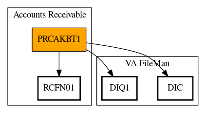 Call Graph