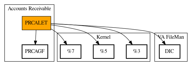 Call Graph