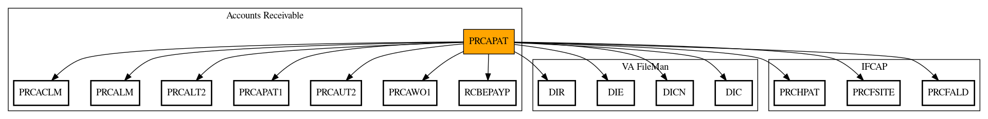 Call Graph