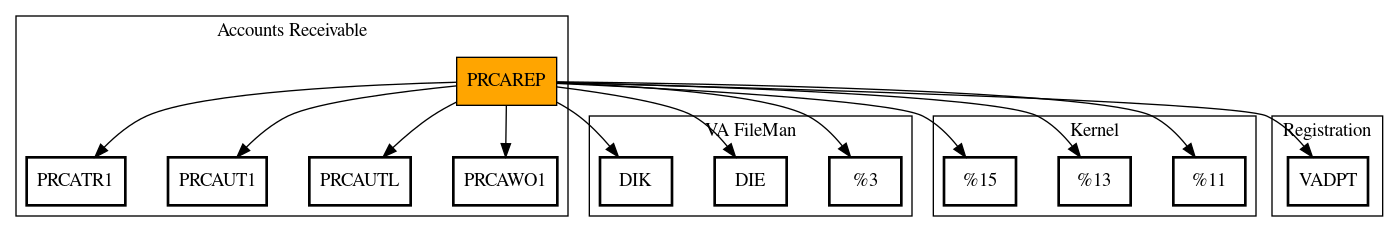 Call Graph