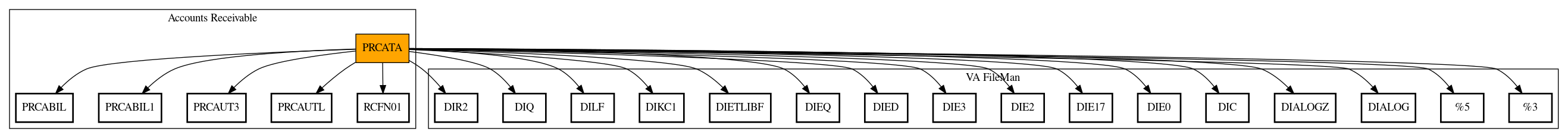 Call Graph