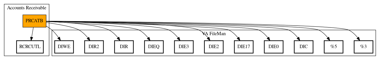 Call Graph