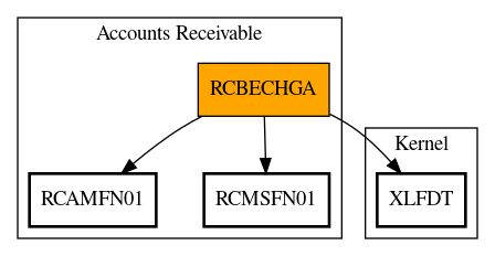 Call Graph