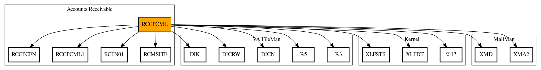 Call Graph