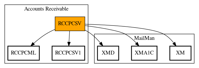 Call Graph