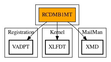 Call Graph