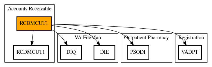 Call Graph