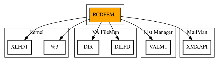 Call Graph