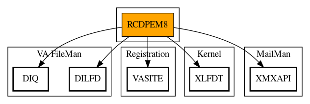 Call Graph