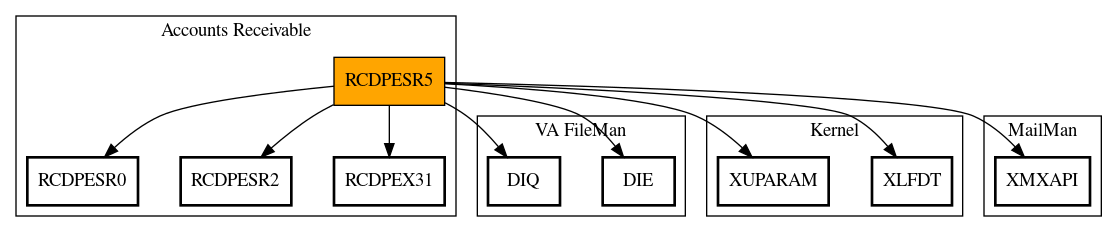 Call Graph