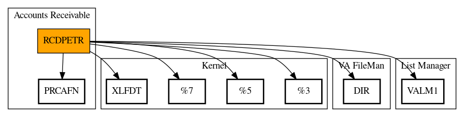 Call Graph