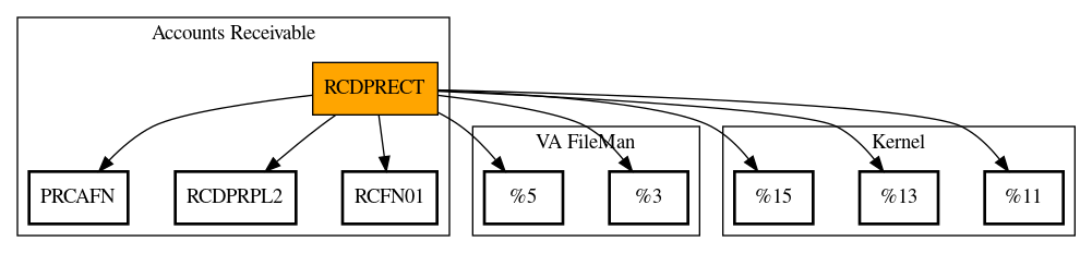 Call Graph