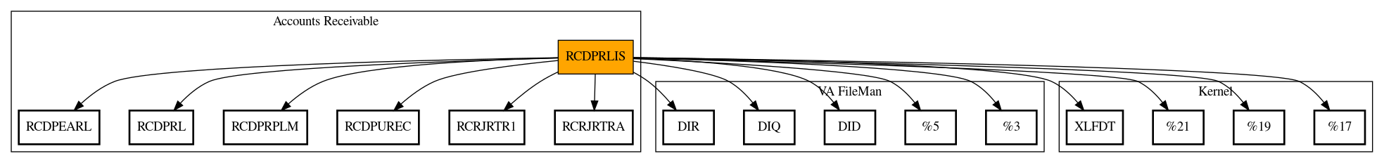 Call Graph