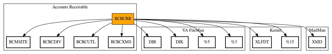 Call Graph