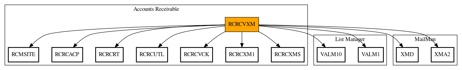 Call Graph