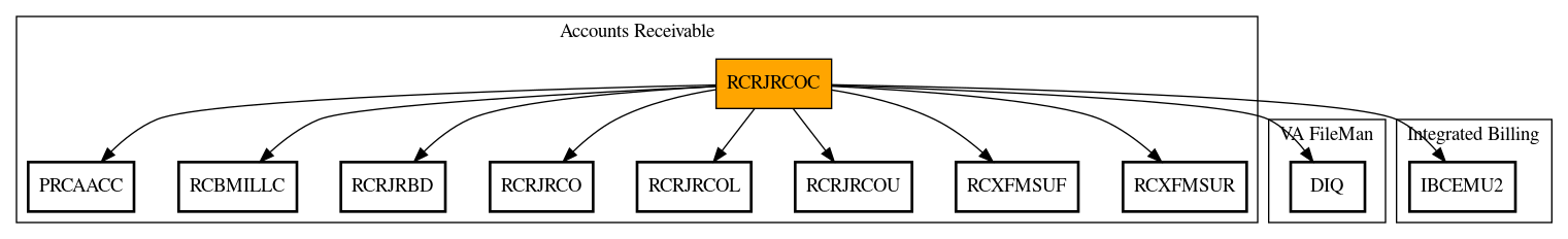 Call Graph