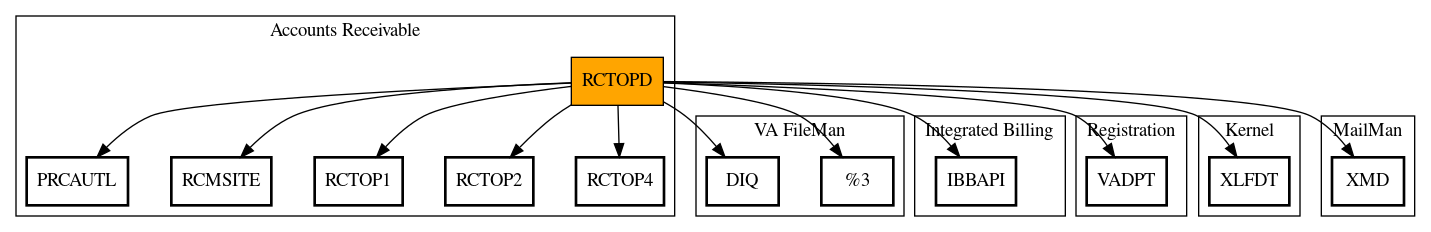 Call Graph