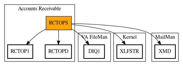 Call Graph