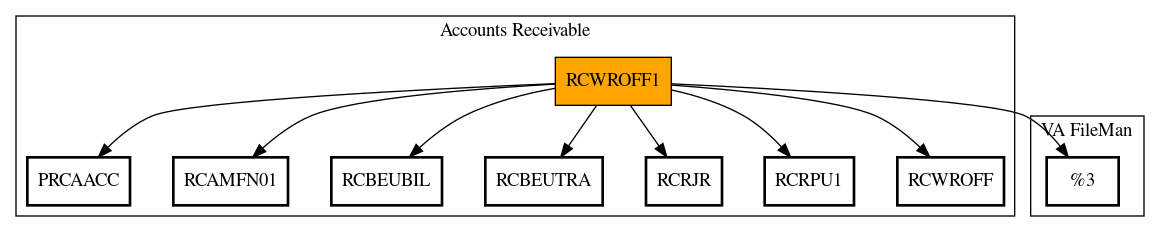 Call Graph