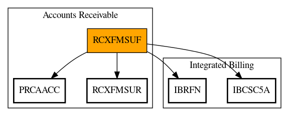 Call Graph