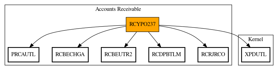 Call Graph