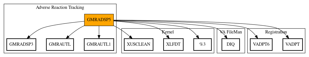 Call Graph