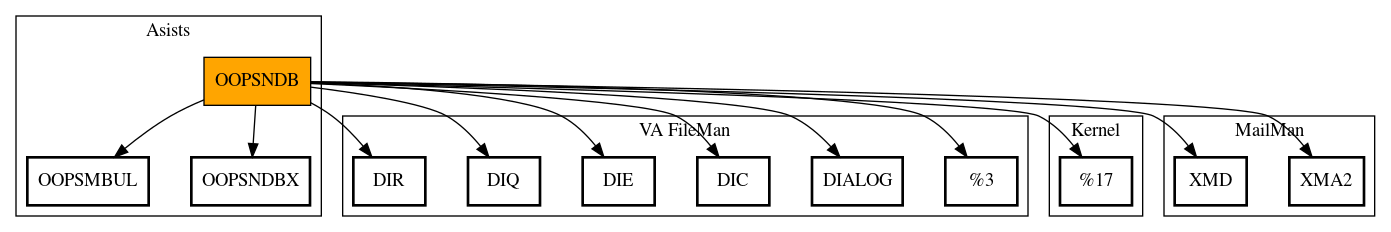 Call Graph