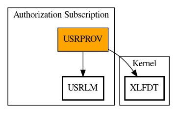 Call Graph