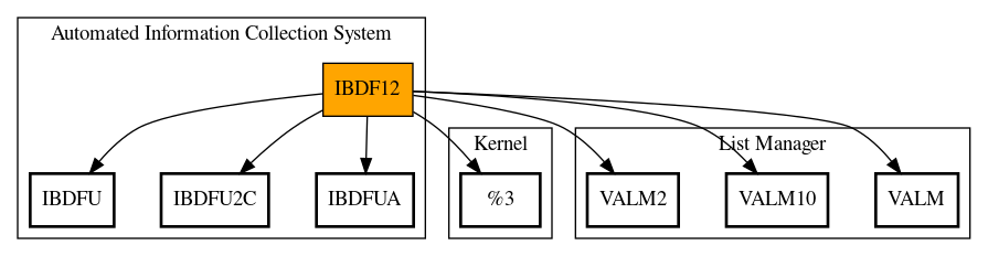 Call Graph