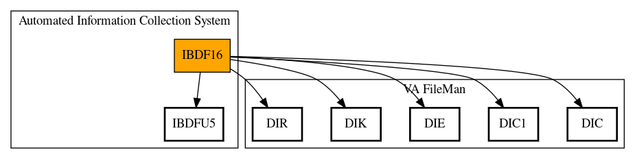 Call Graph