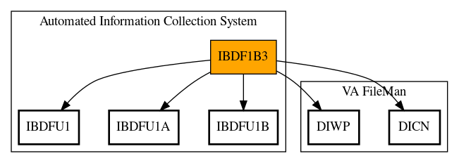 Call Graph