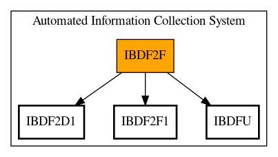 Call Graph