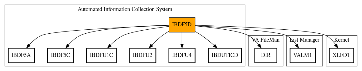 Call Graph