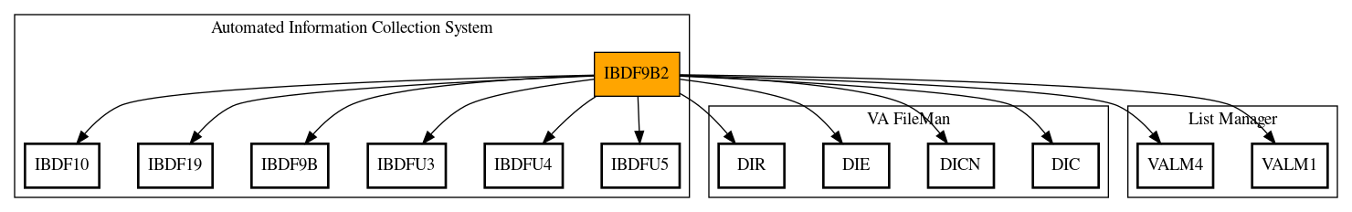 Call Graph