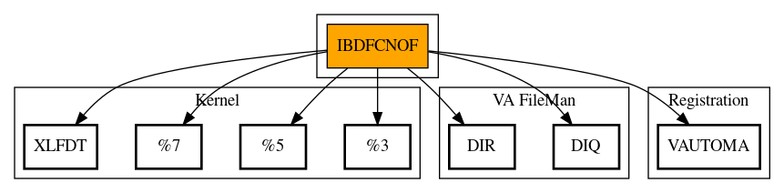 Call Graph