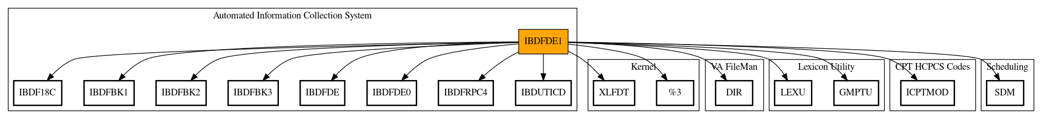 Call Graph