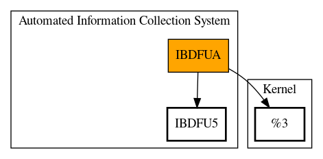 Call Graph