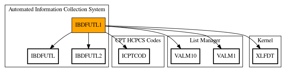 Call Graph