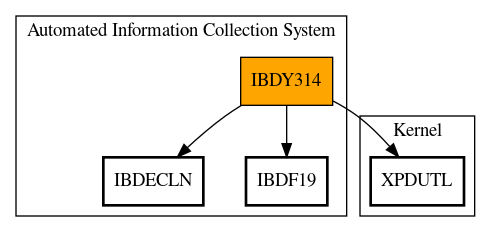 Call Graph