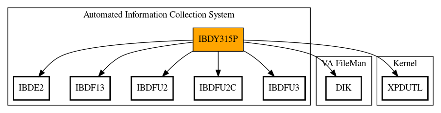 Call Graph