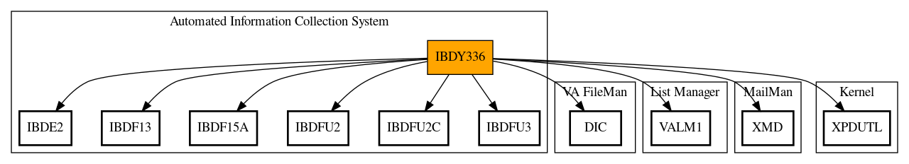 Call Graph