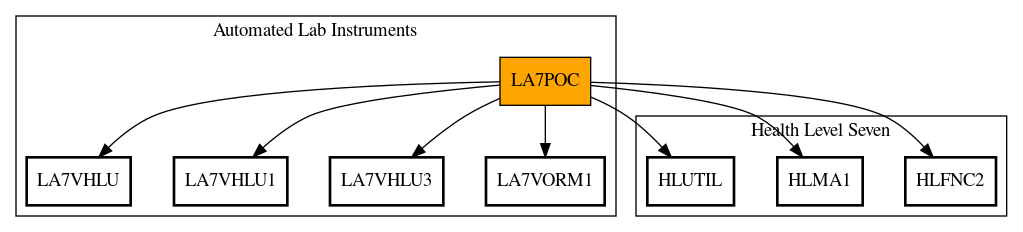 Call Graph