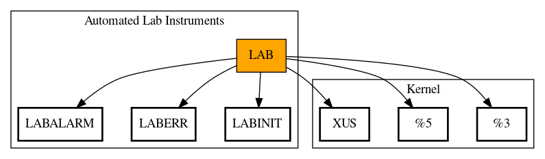 Call Graph