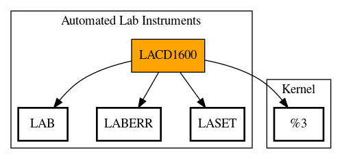 Call Graph